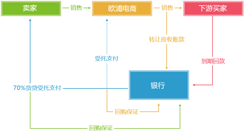 盘活资金，提高资金使用率