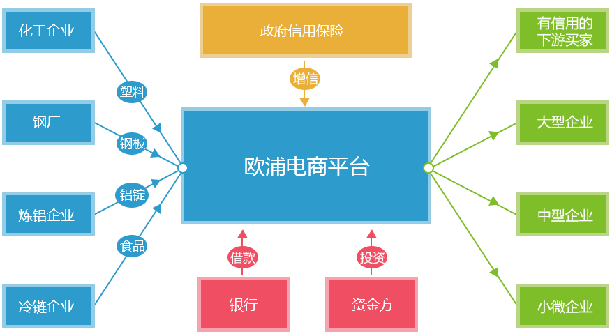 盘活资金，提高资金使用率